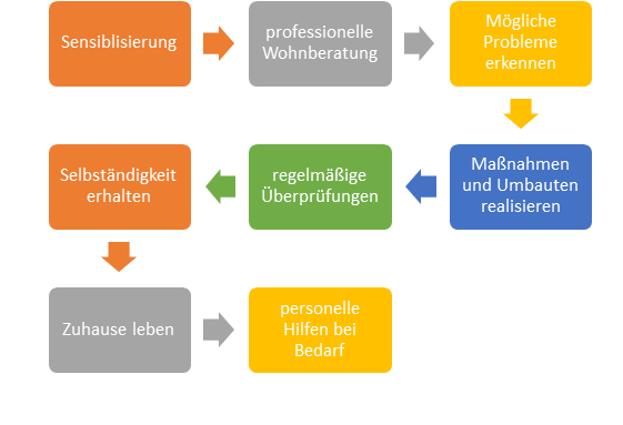 Wegen fehlender Wohnraumanpassung ist die häusliche Pflege oftmals erschwert